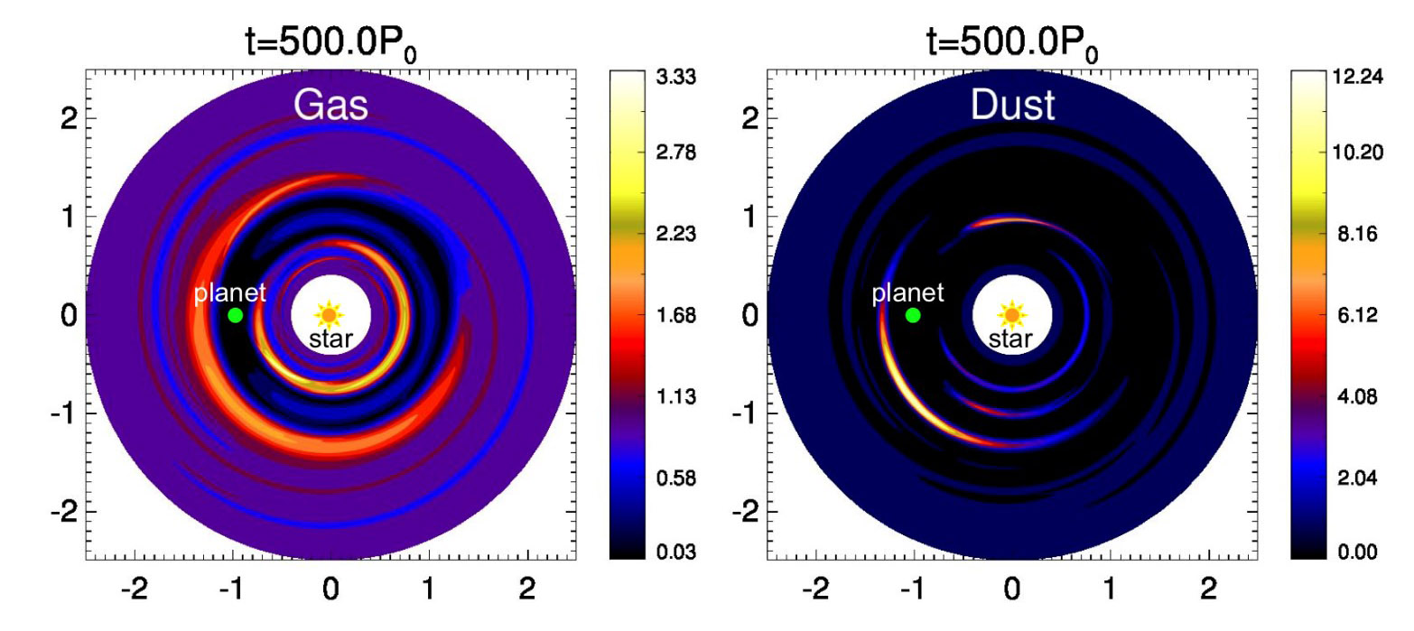 Figure 3. Numerical simulation of disk-planet interaction. A massive planet in a PPD opens up a density gap in the disk, which subsequently becomes unstable and develops a large-scale vortex that act as dust traps (at 7 o’clock). The colorbar shows the surface density of gas (left) and dust (right) normalized by their initial values. Adapted from Chen & Lin (2018). 
